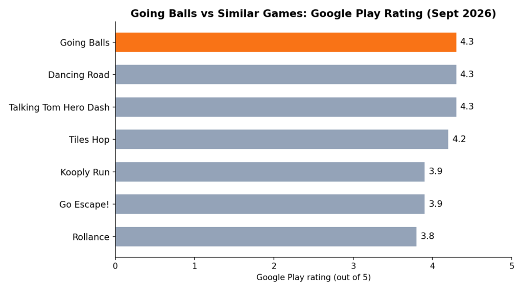 going balls rating comparison