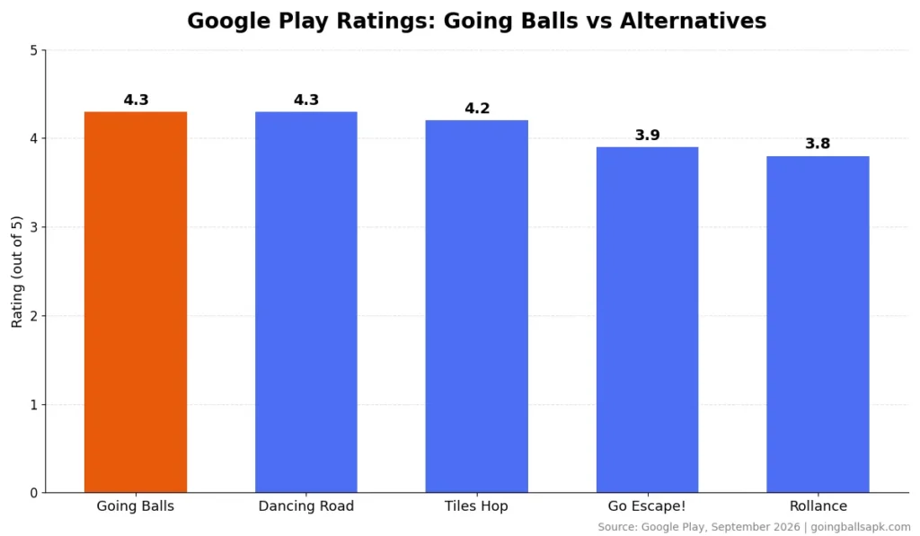 Google Play Ratings: Going Balls vs Alternatives